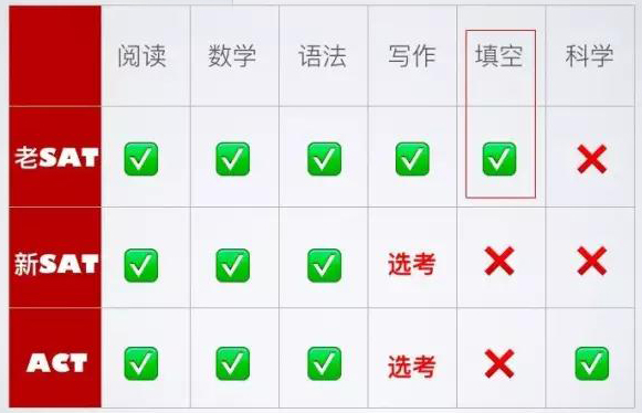 澳际,SAT考试,SAT考试信息,备考侧重