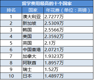 留学费用排行