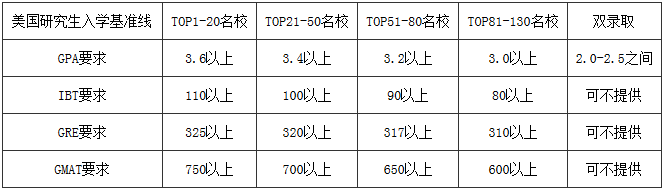 美国留学硬性条件