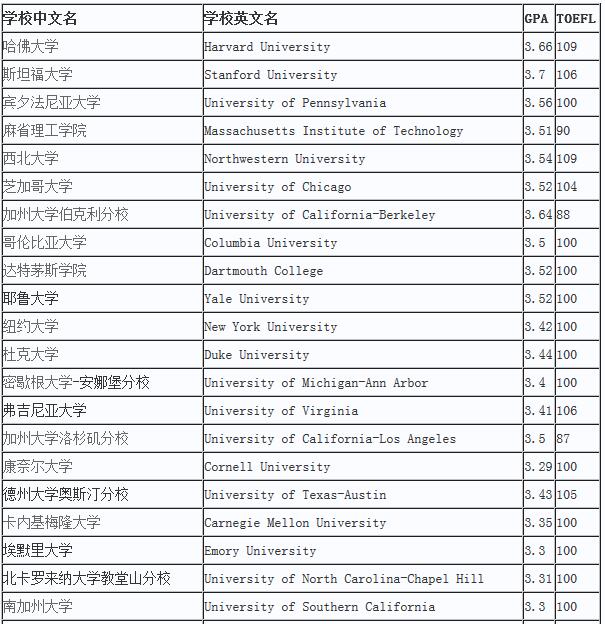 <a href='http://us.aoji.cn/' target='_blank' style='color:#E95237'>美国留学</a>申请GPA的要求是多少？