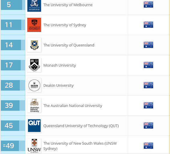 澳大利亞教育專業排名