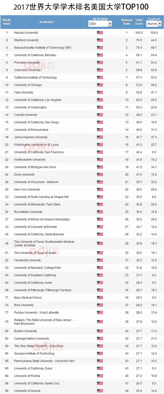 2017世界大学学术排名榜 美国继续称雄!