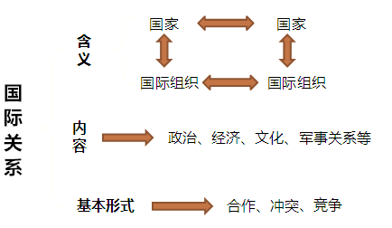 國際關係